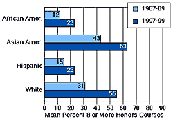 Mean Percent 8 or More Honors Courses