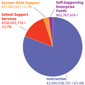 Q2 - MCPS Budget - Where does the money go to?
