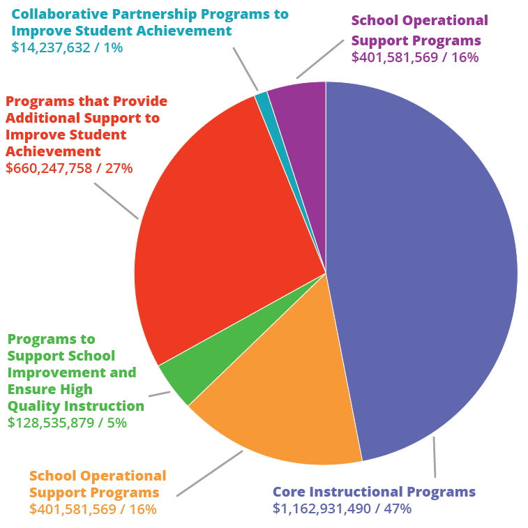 MCPS Budget - How the money is targeted - graph MCPS Budget - How the money is targeted - graph
