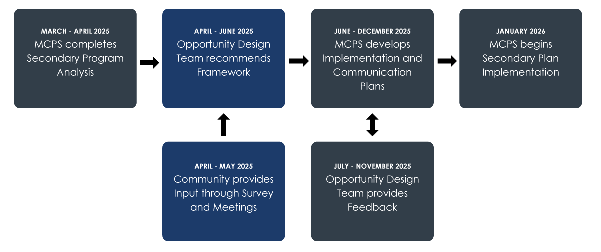 Overview of Secondary Program Analysis Timeline