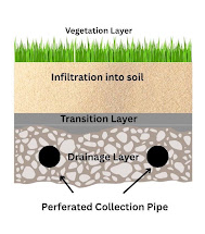 Bioretention Practices