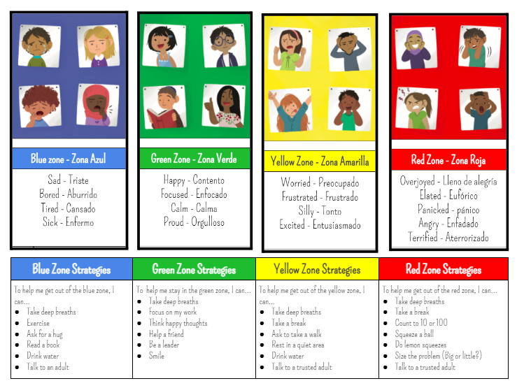 Zones of Regulation and Strategies