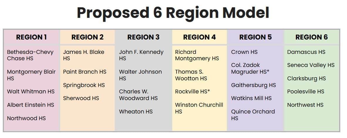 Proposed Regional Model