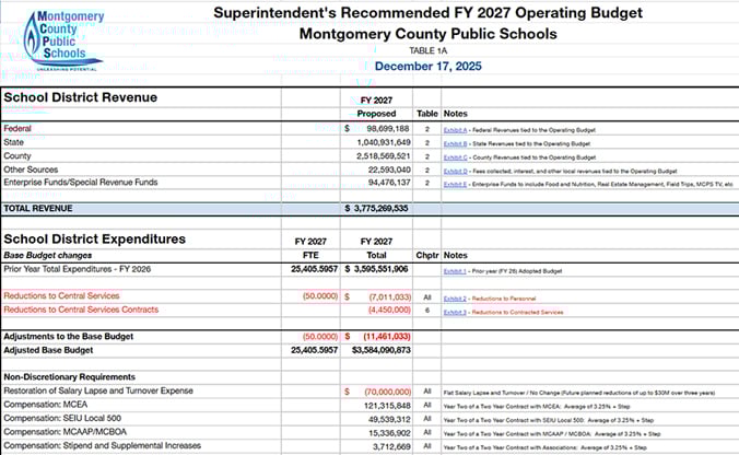 FY 2027 Superintendent's Recommended Operating Budget - Budget Summary Sheet 
