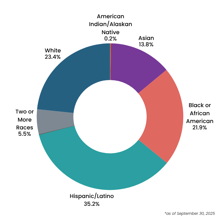 Student Demographics (September 30, 2025)