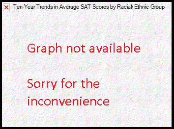 Ten-Year Trends in Average SAT Scores by Racial/Ethnic Group