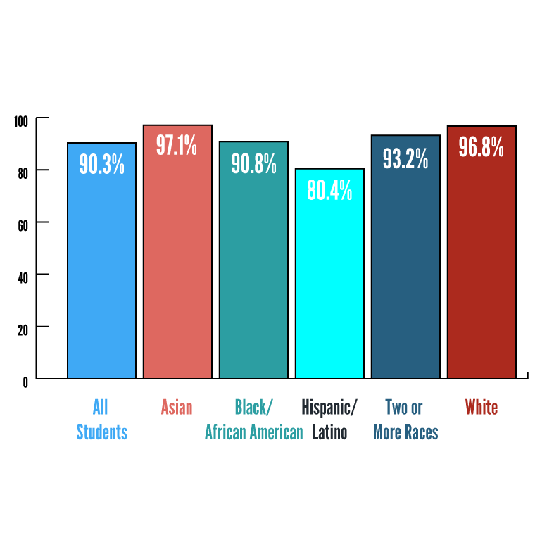 MCPS 2022 Student Graduation Rates