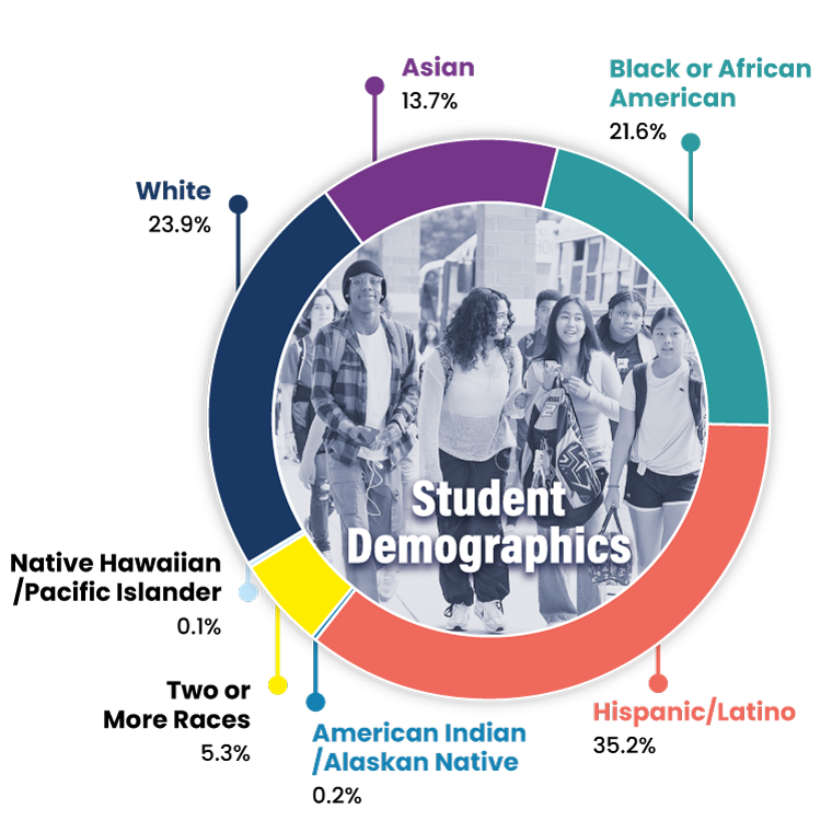 MCPS Student Demographics 2024-2025