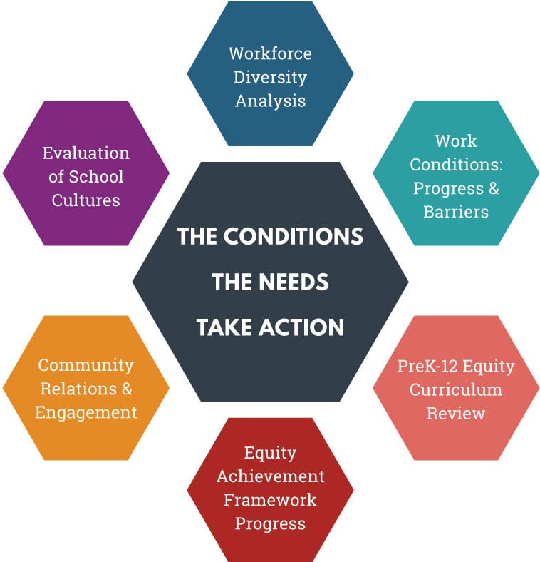 MCPS Antiracist Audit - 6 Areas of the Audit