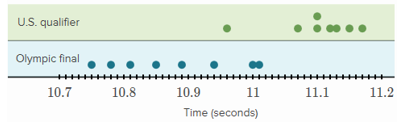 Data distributions