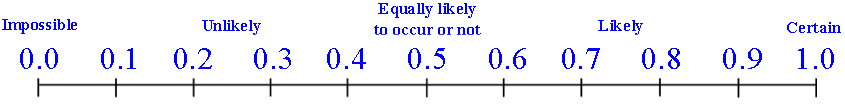 Likelihood line