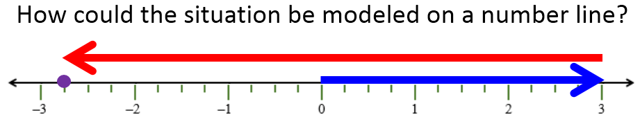 Number Line for Dishwasher Question