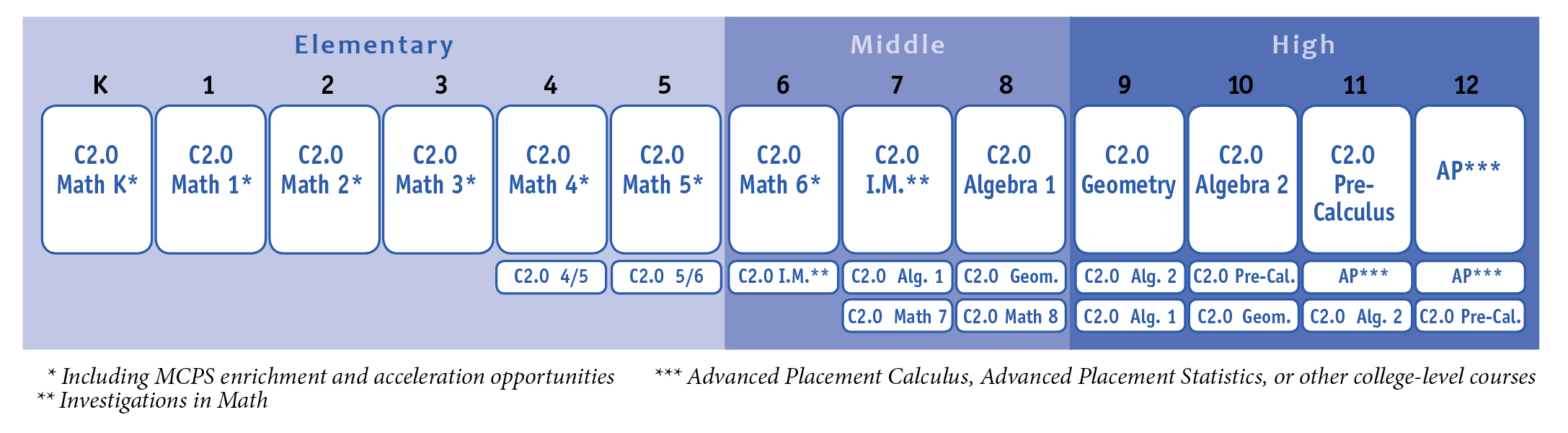 math program progression graphic