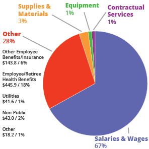 Q3 MCPS Budget How is the money used?