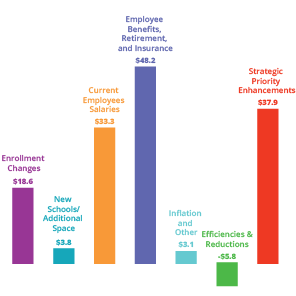 Q4 - MCPS Budget - What are the changes to the budget?