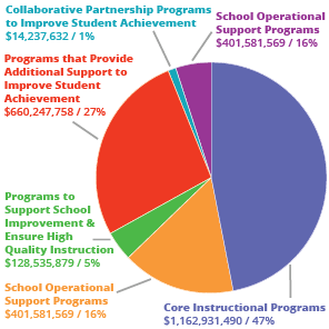 Q6 - MCPS Budget - How is the money targeted?