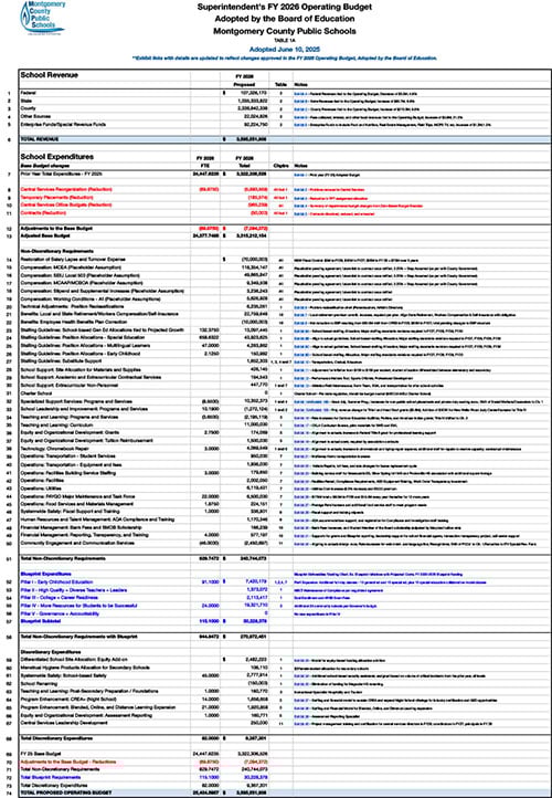 FY 2026 Operating Budget Final Table