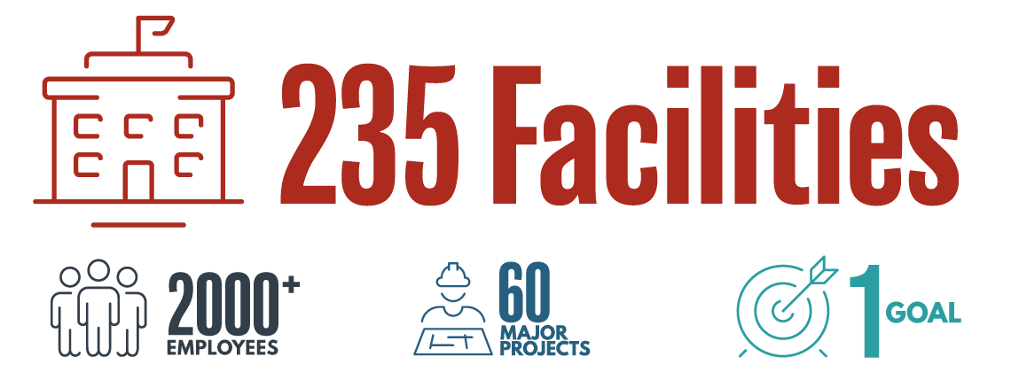 The Office of Facilities Management has more than 2000 employees and multiple ongoing major projects but one goal: providing safe, well-maintained facilities for our students and staff.