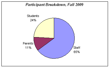 Participant Breakdown 12-09
