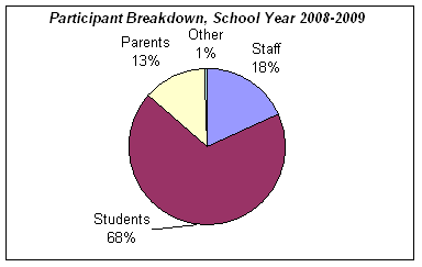 Participant Breakdown 0809
