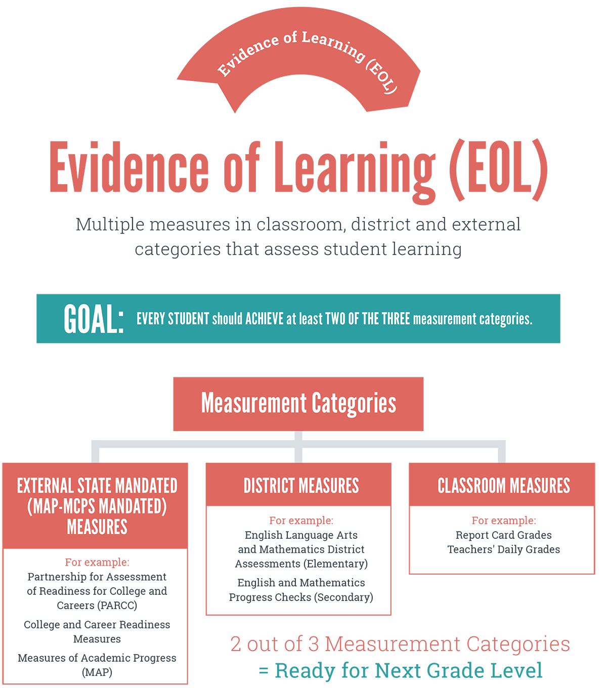 1. Evidence of Learning (EOL) graphic