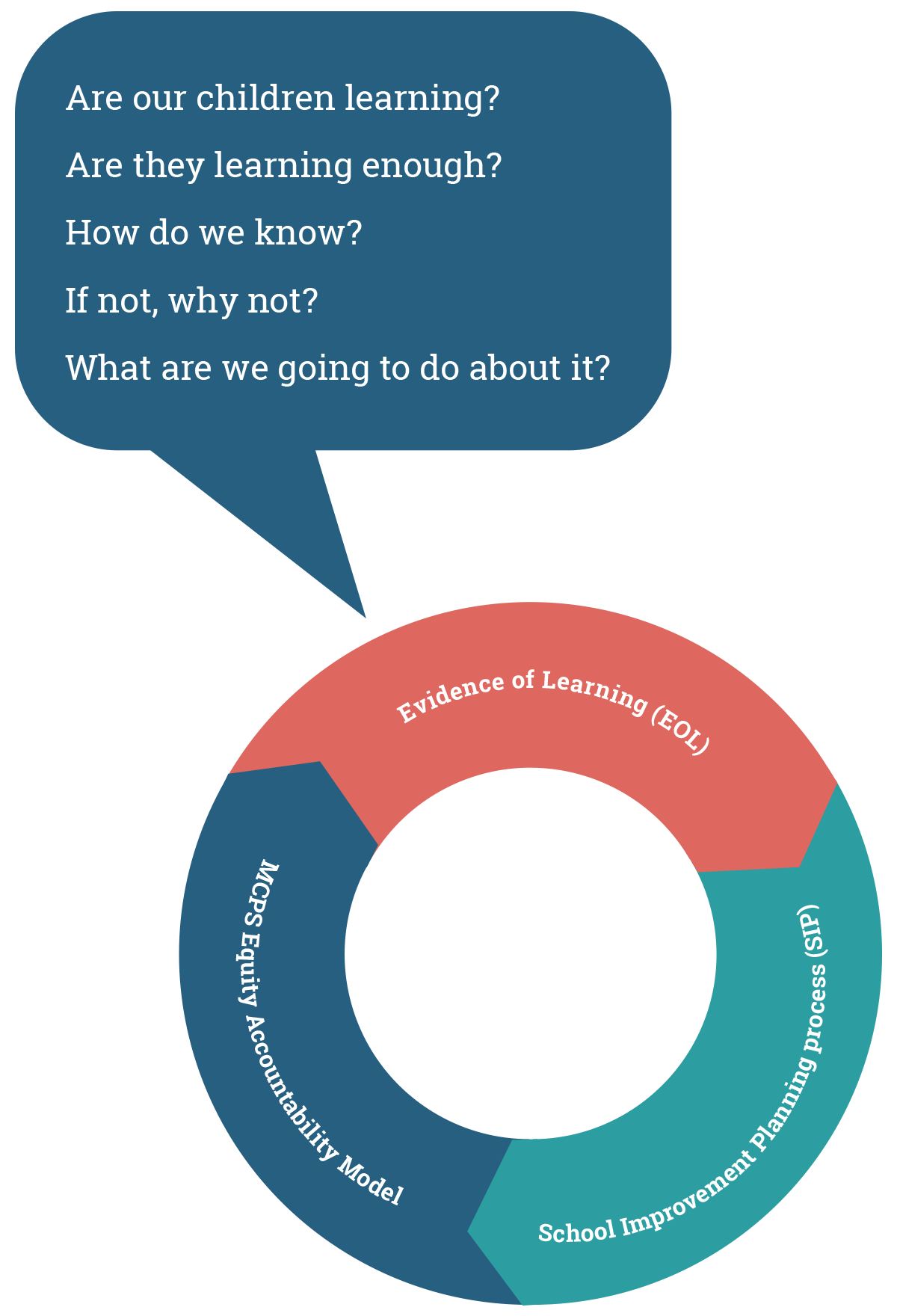 MCPS Evidence of Learning