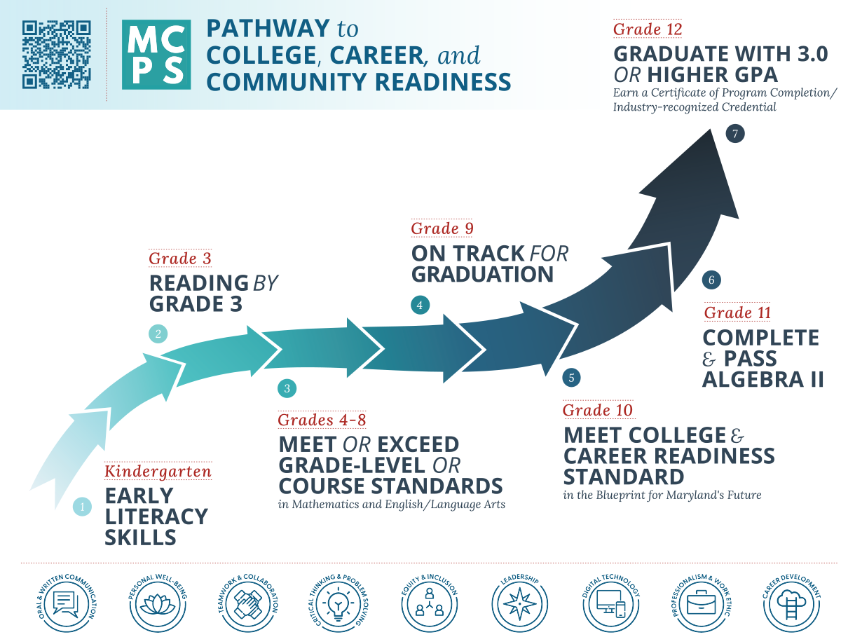 MCPS Pathways Graphic