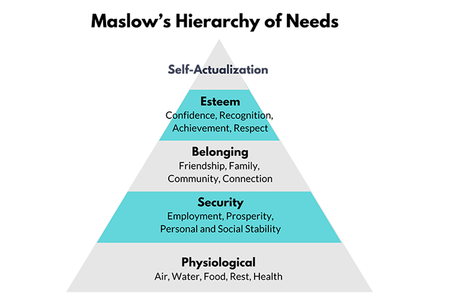 maslows hierarchy of needs