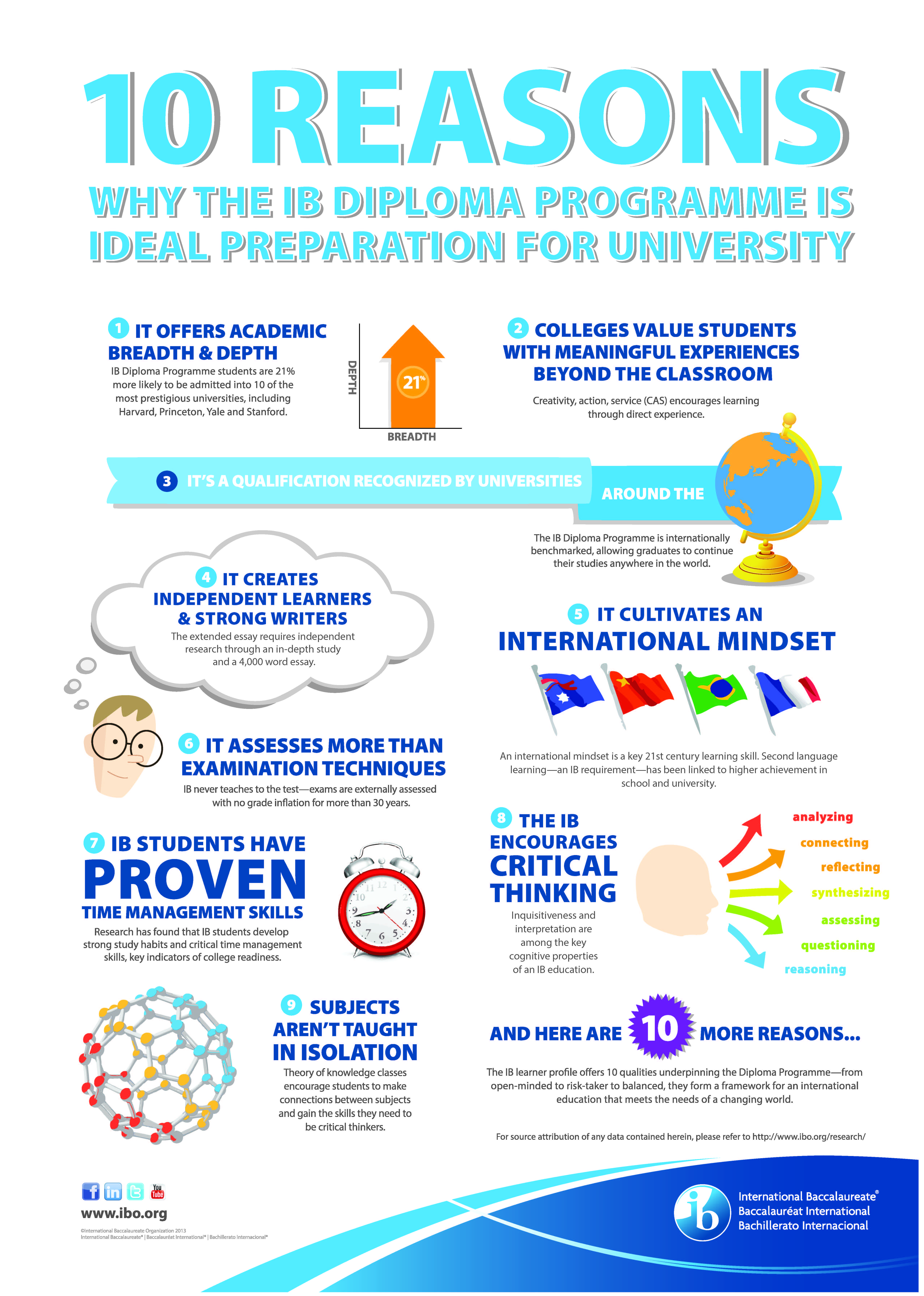10 reasons for IB