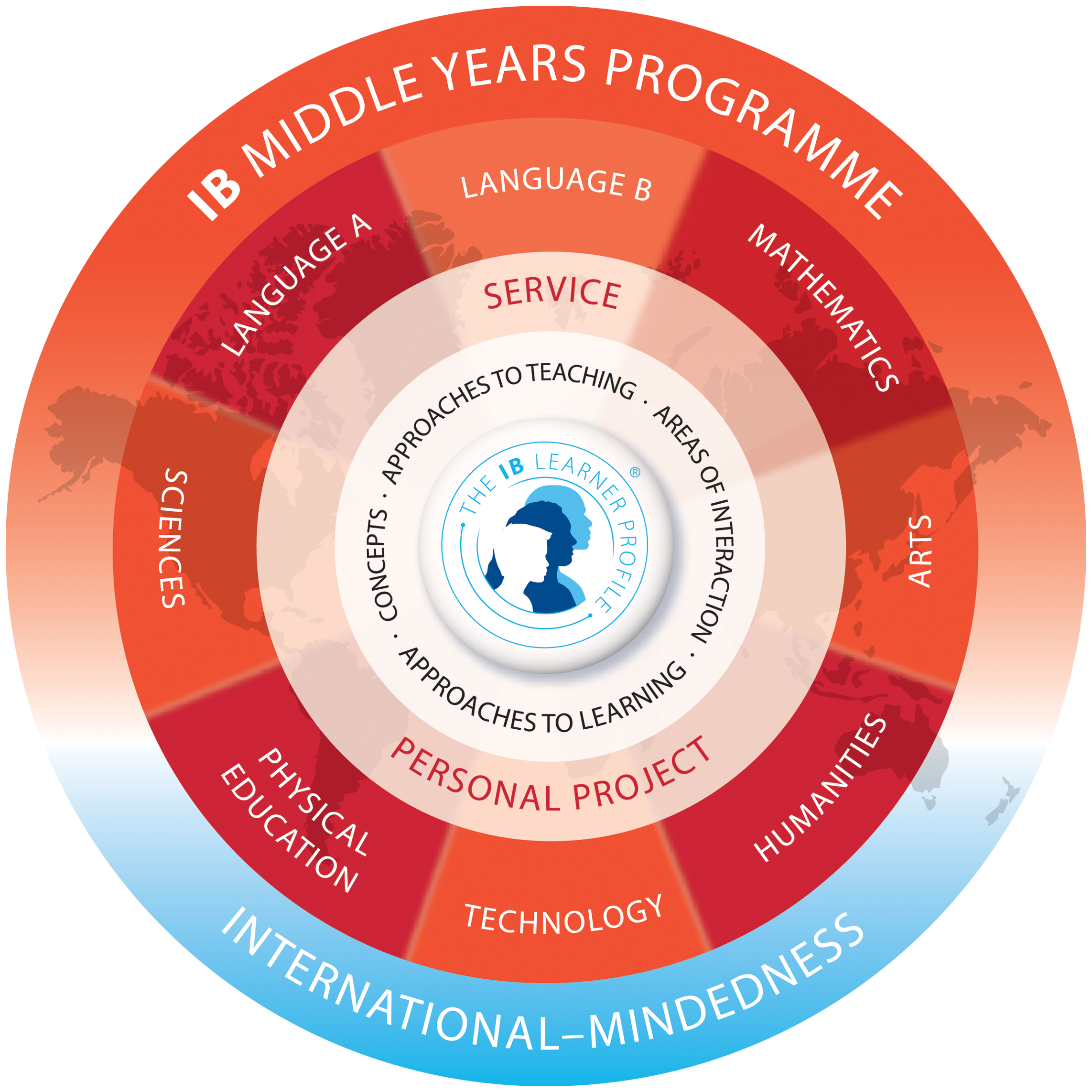 MYP_Prog_Model