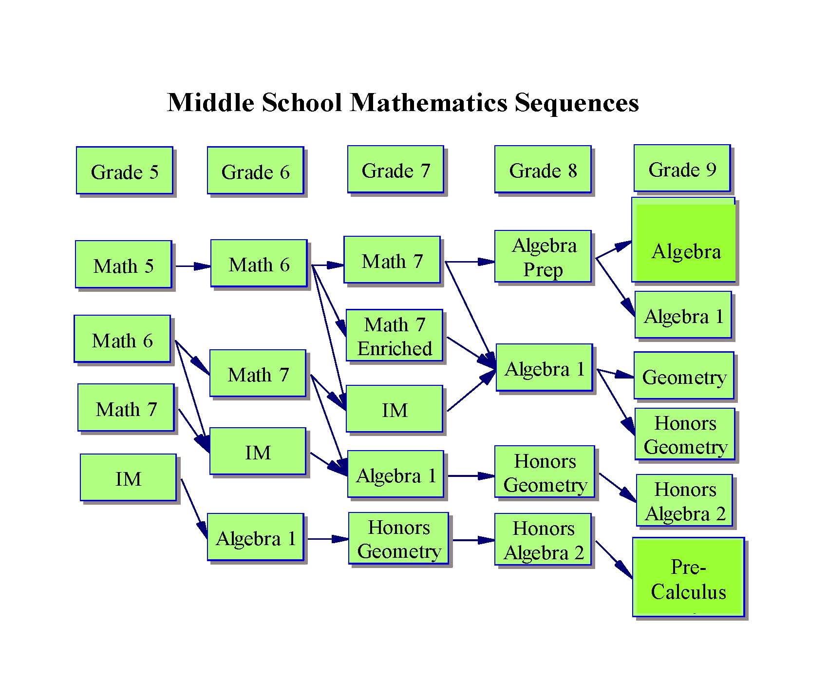 MS Math Sequence
