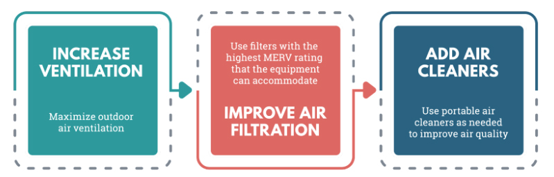 Ventilation and HVAC